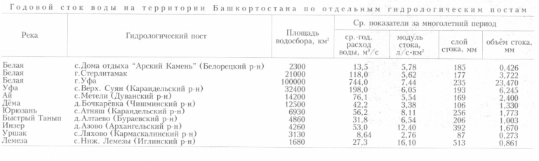 Годовой сток