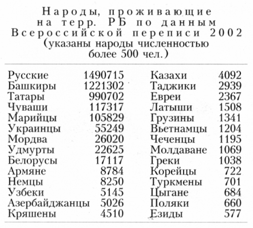 Народы Башкортостана